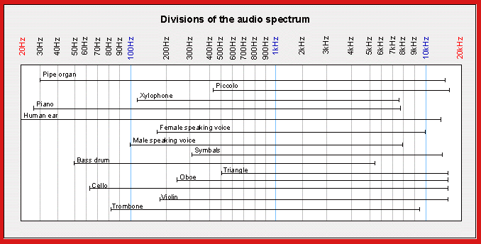 Divisions of the audio spectrum